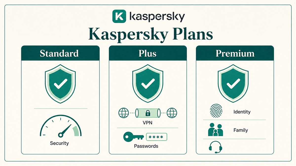 So sánh Kaspersky Standard Plus và Premium