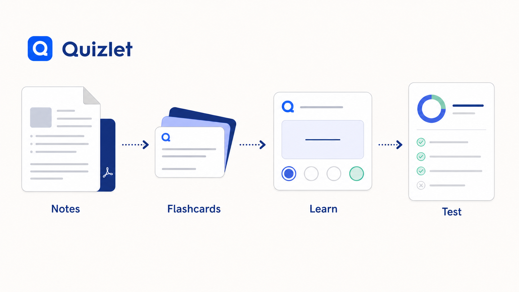 Quy trình từ ghi chú đến Flashcards Learn và Test trên Quizlet